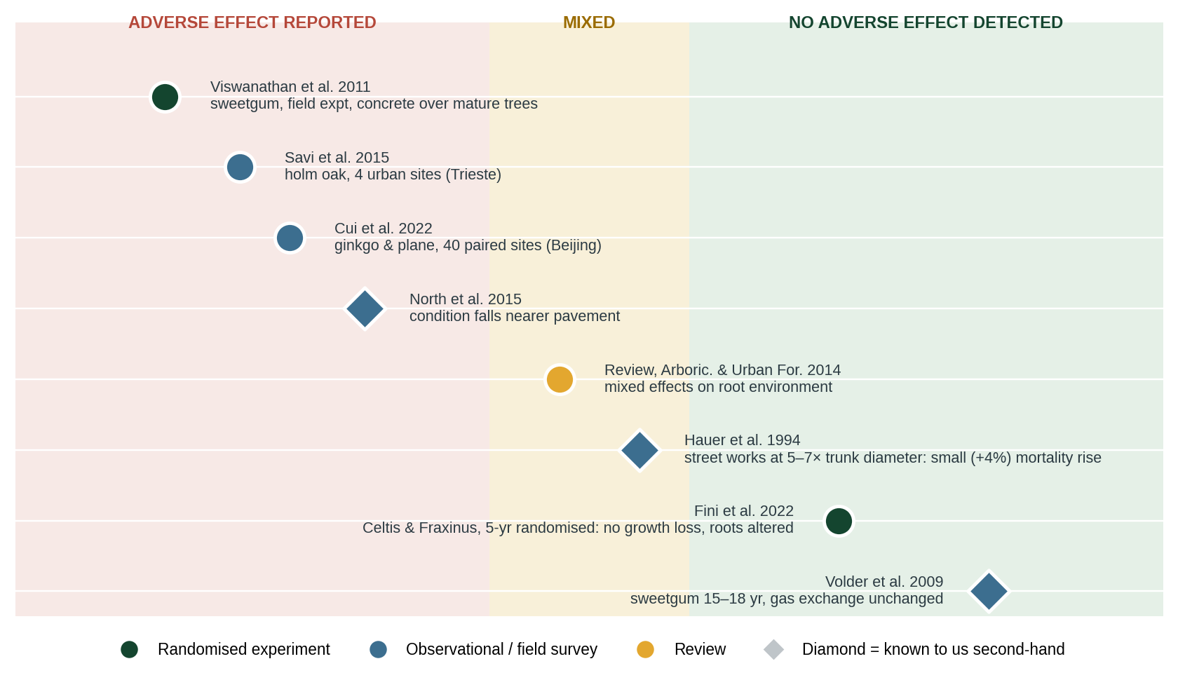 Figure 2. Evidence map. Fini et al. found root morphology altered by pavements but no drought stress or above-ground growth penalty; Hauer et al. found only a small mortality rise for works at distance.