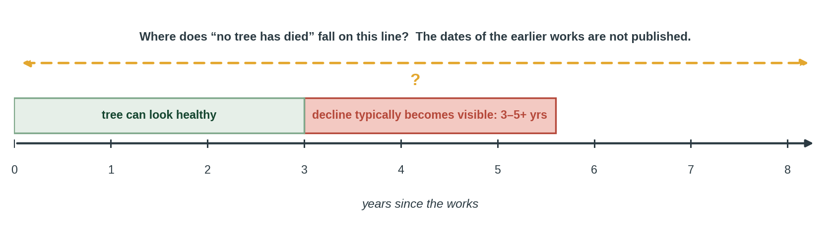 Figure 3. Schematic only. The decline window reflects guidance in [12, 13], not a measured curve for these trees.