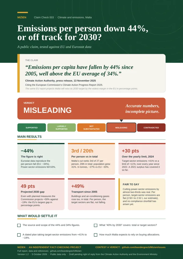 Flyer for CC-003: Per-capita emissions vs 2030 projection