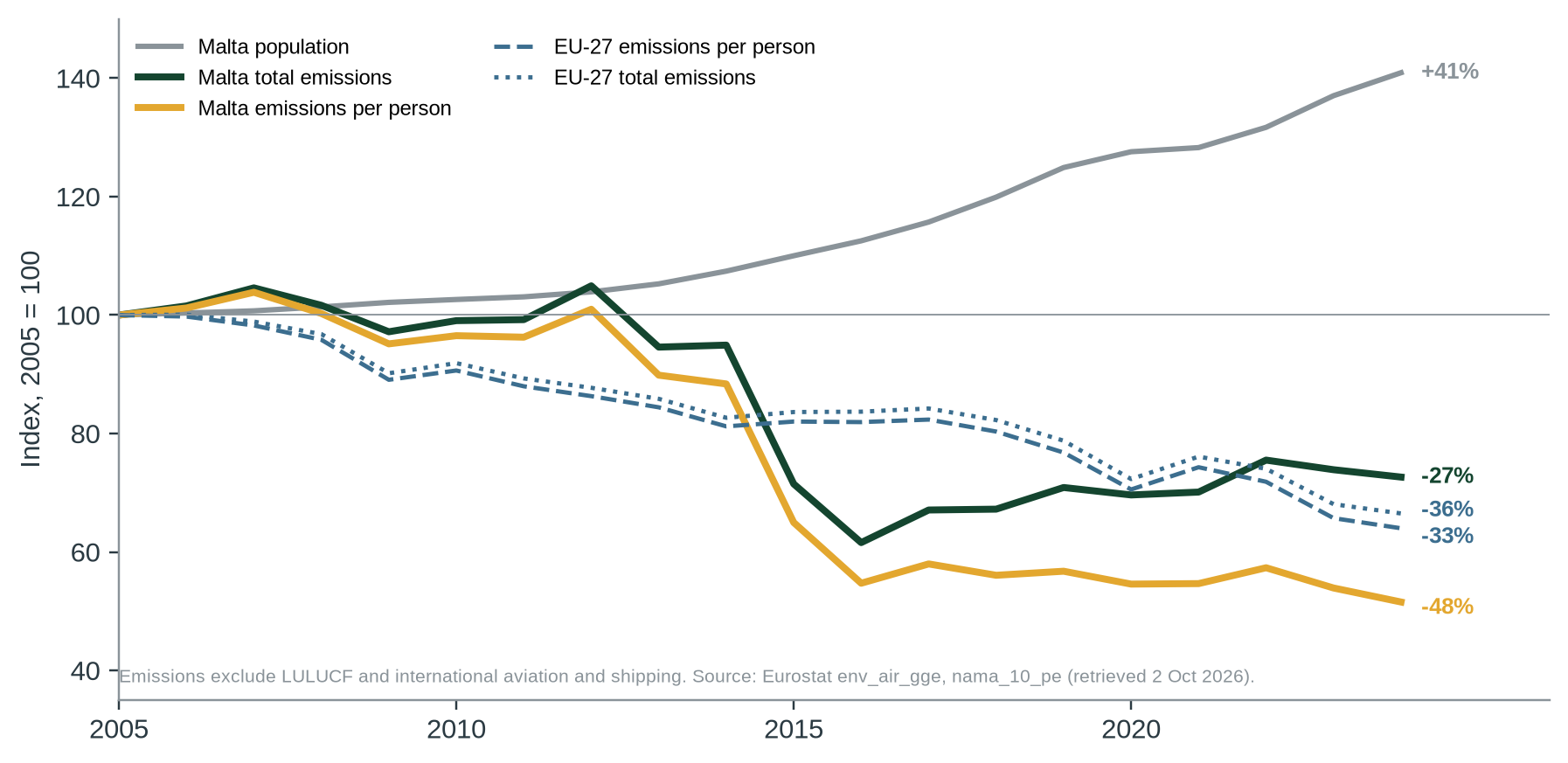 Figure 1. Malta’s total emissions, population and emissions per person, indexed to 2005, with EU-27 for comparison. Per-person emissions fell further than total emissions because the denominator rose 41%.