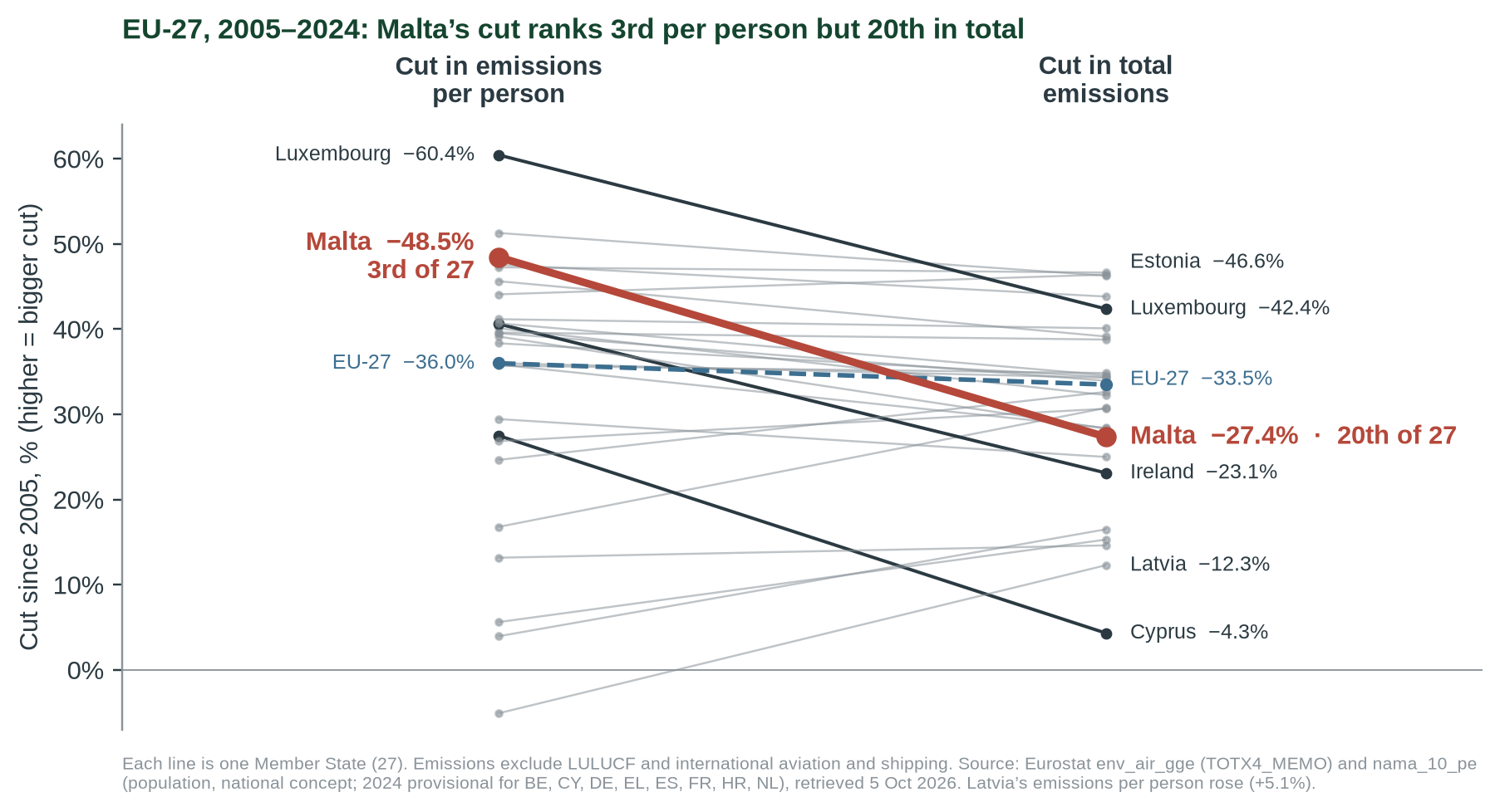 Figure 2. Cut in emissions, 2005–2024, per person (left) and in total (right), all 27 Member States. The steeper a line falls, the more population growth flattered its per-person cut.