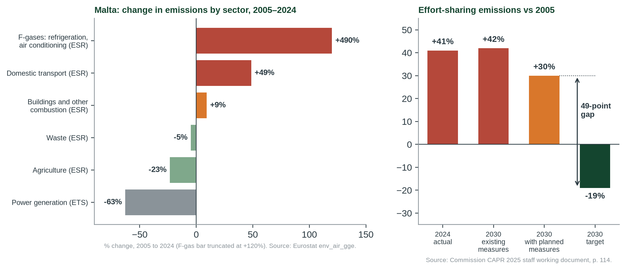 Figure 3. Left: emissions by sector, Malta, 2005–2024 (Eurostat). Power generation is covered by the EU Emissions Trading System (ETS); the other sectors count towards Malta’s national effort-sharing target. Right: effort-sharing emissions relative to 2005 and the 2030 target (Commission).