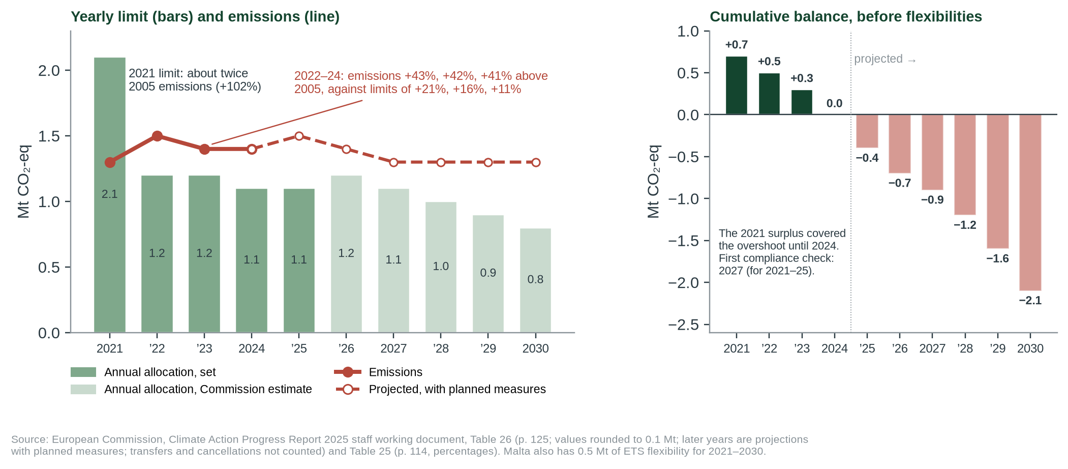 Figure 4. Malta’s effort-sharing sectors: yearly allocations and emissions (left) and the running balance (right), from the Commission’s Table 26, which rounds to 0.1 Mt. Years after 2024 are projections.