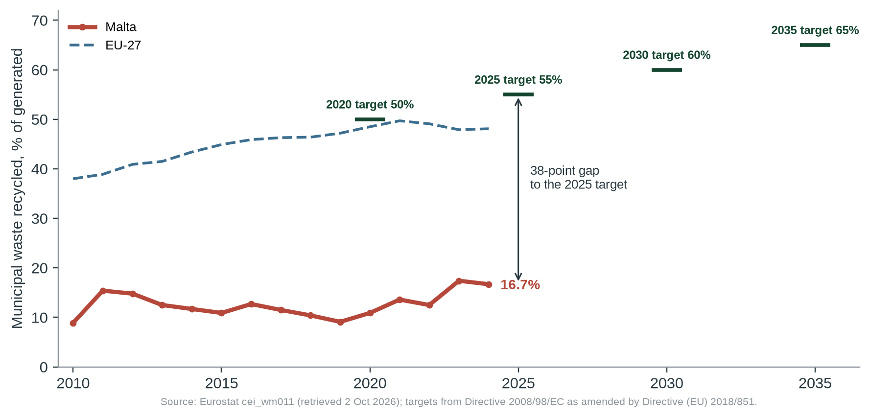 Figure 1. Share of municipal waste recycled, Malta and EU-27, with the EU targets. Malta’s rate has risen from 9.1% (2019) to 16.7% (2024), roughly 1.5 points a year.