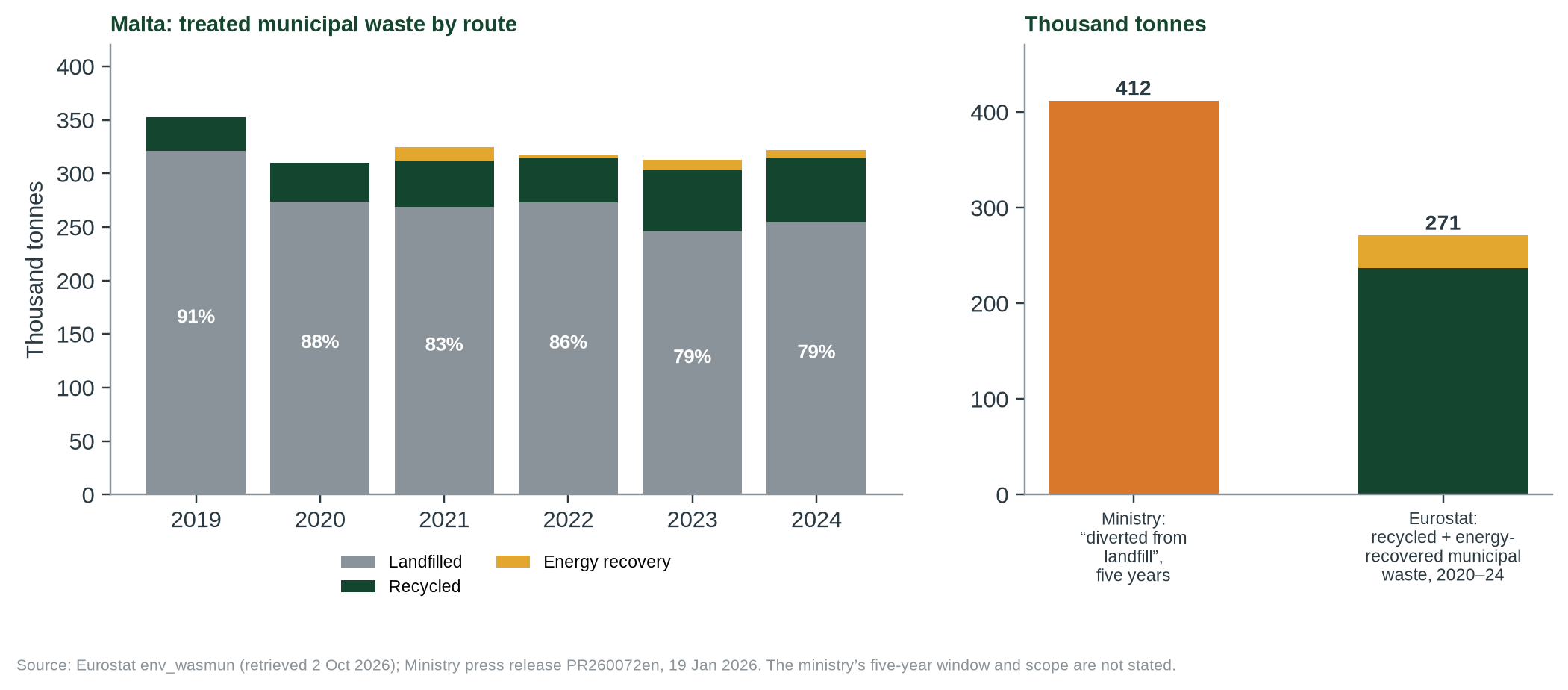 Figure 2. Left: what happened to Malta’s treated municipal waste, with the landfilled share. Right: the ministry’s five-year “diverted” figure beside Eurostat’s recycled and energy-recovered municipal waste for 2020–2024. The windows may differ by a year: 2025 data are not yet published.