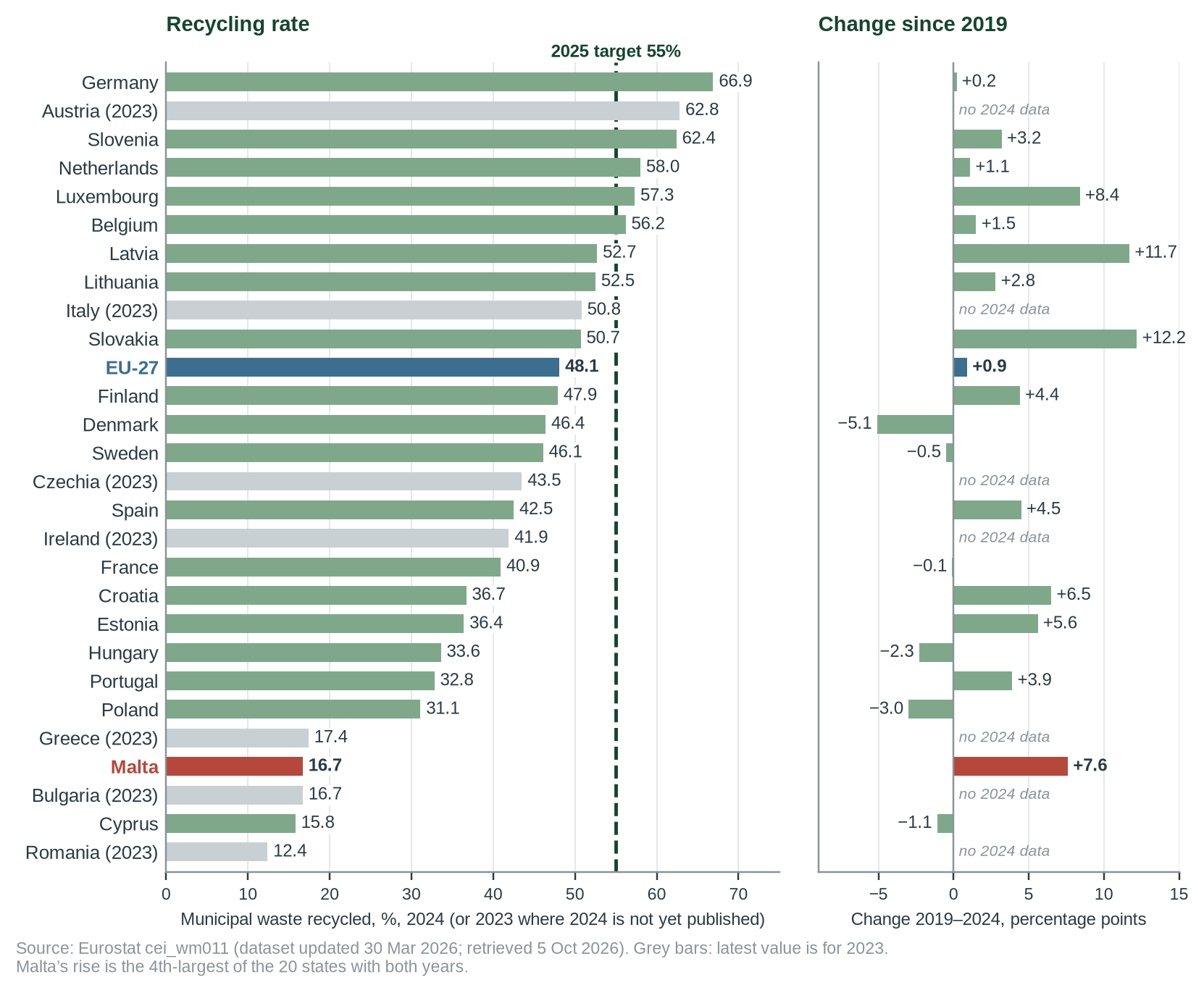 Figure 3. Municipal recycling rates of the EU-27 states, latest year, and the change since 2019. Seven states have not yet published 2024. Malta’s rise is the 4th-largest of the 20 with both years, after Slovakia, Latvia and Luxembourg; its level is the second-lowest of those 20, above Cyprus.