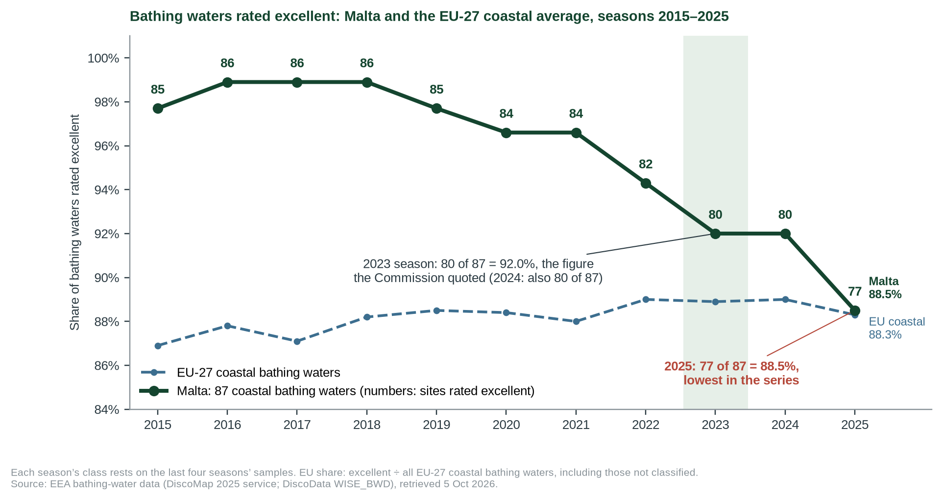 Figure 1. Share of bathing waters rated excellent, Malta and the EU-27 coastal average, seasons 2015–2025. Numbers above Malta’s line are the sites rated excellent out of 87.