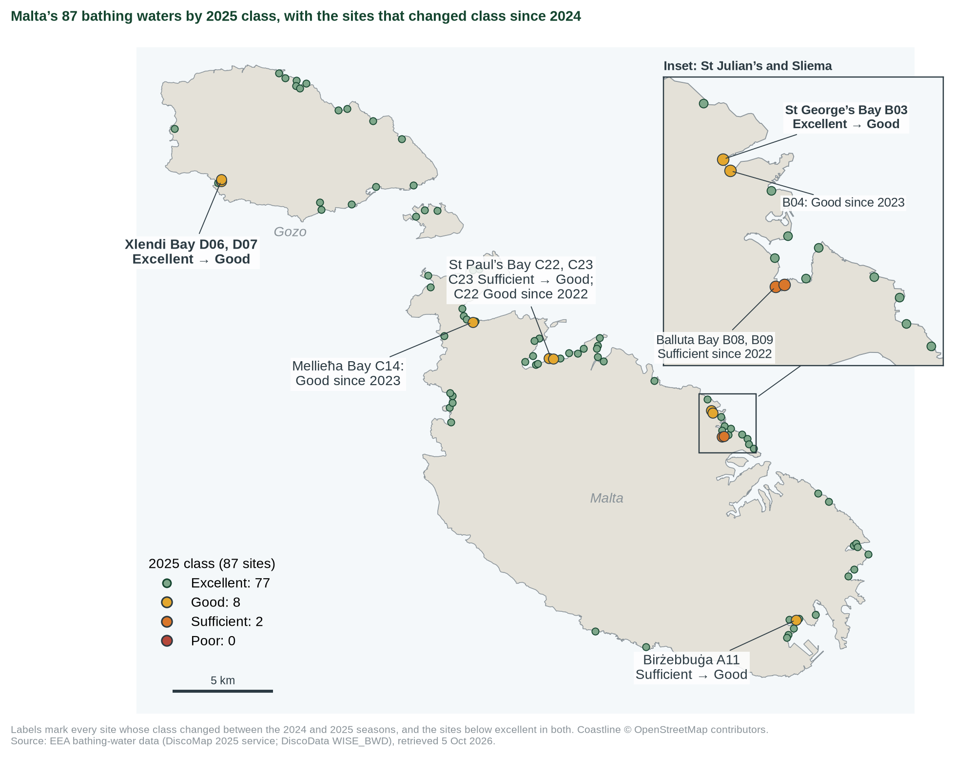 Figure 2. Malta’s 87 bathing waters coloured by their 2025 class, with the sites that changed class between 2024 and 2025 and those below excellent in both.