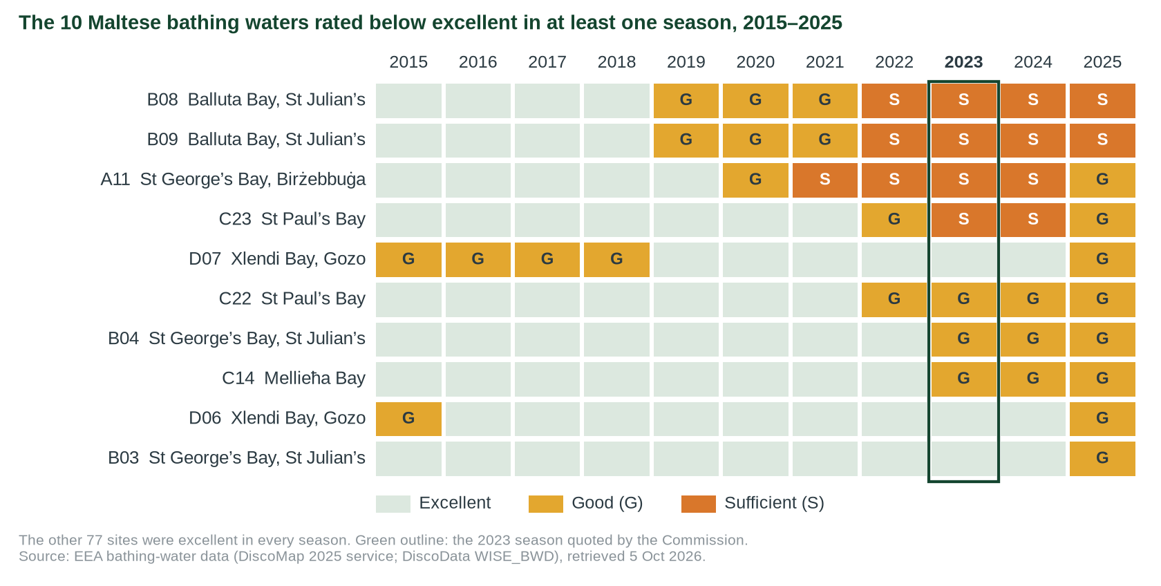 Figure 3. Class of the ten sites rated below excellent in at least one season, 2015–2025. Balluta Bay’s two sites have been only sufficient since 2022; St George’s Bay in St Julian’s now has both sites at good.