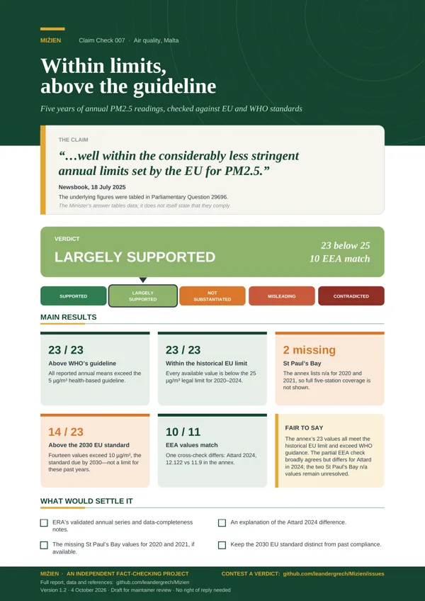Flyer for CC-007: Within EU limits vs WHO guideline