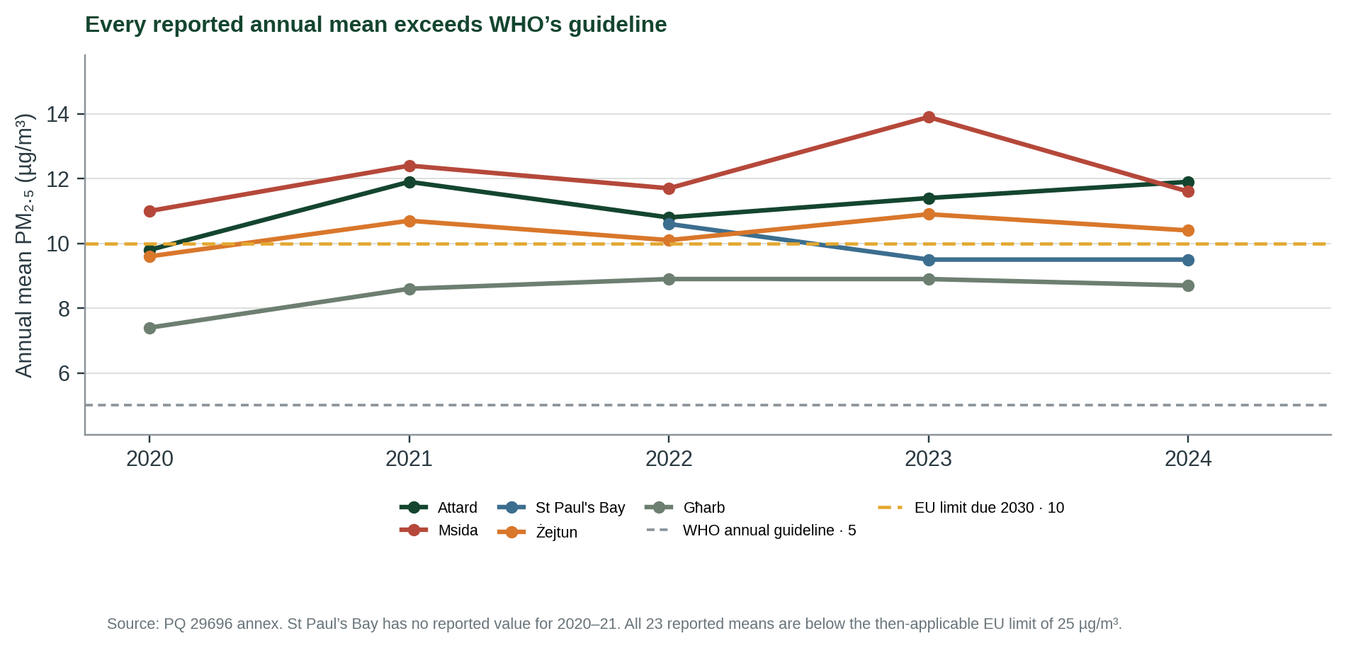 Figure 1. Annual means at five ERA stations. Dashed lines mark the WHO guideline (5 µg/m³) and the EU standard due by 2030 (10 µg/m³). All reported values are also below the 25 µg/m³ EU limit applicable to 2020–2024. No value is plotted for St Paul’s Bay in 2020 or 2021.