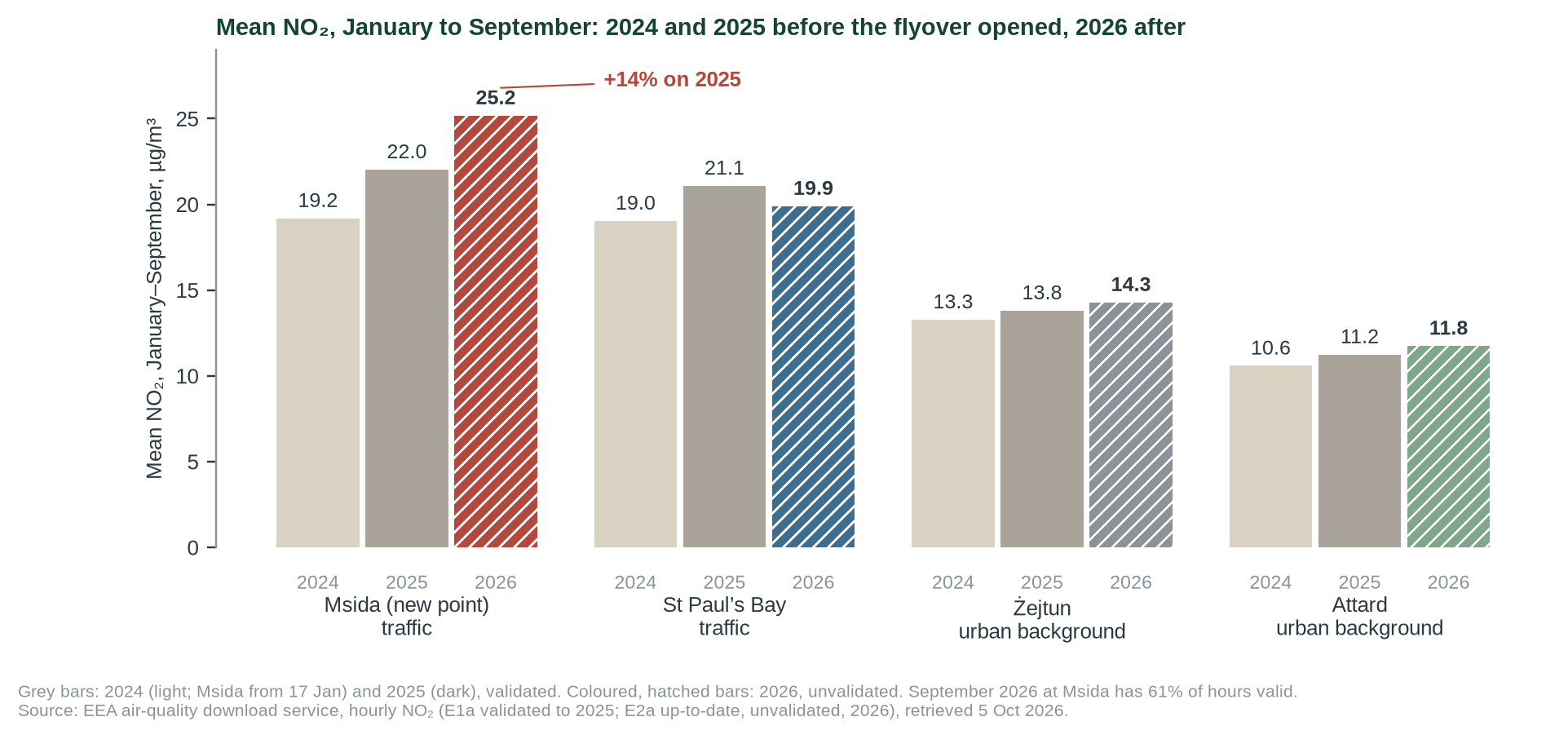 Figure 2. Mean NO2 over January–September at each station: 2024 and 2025 (validated) and 2026, after the flyover opened (unvalidated).