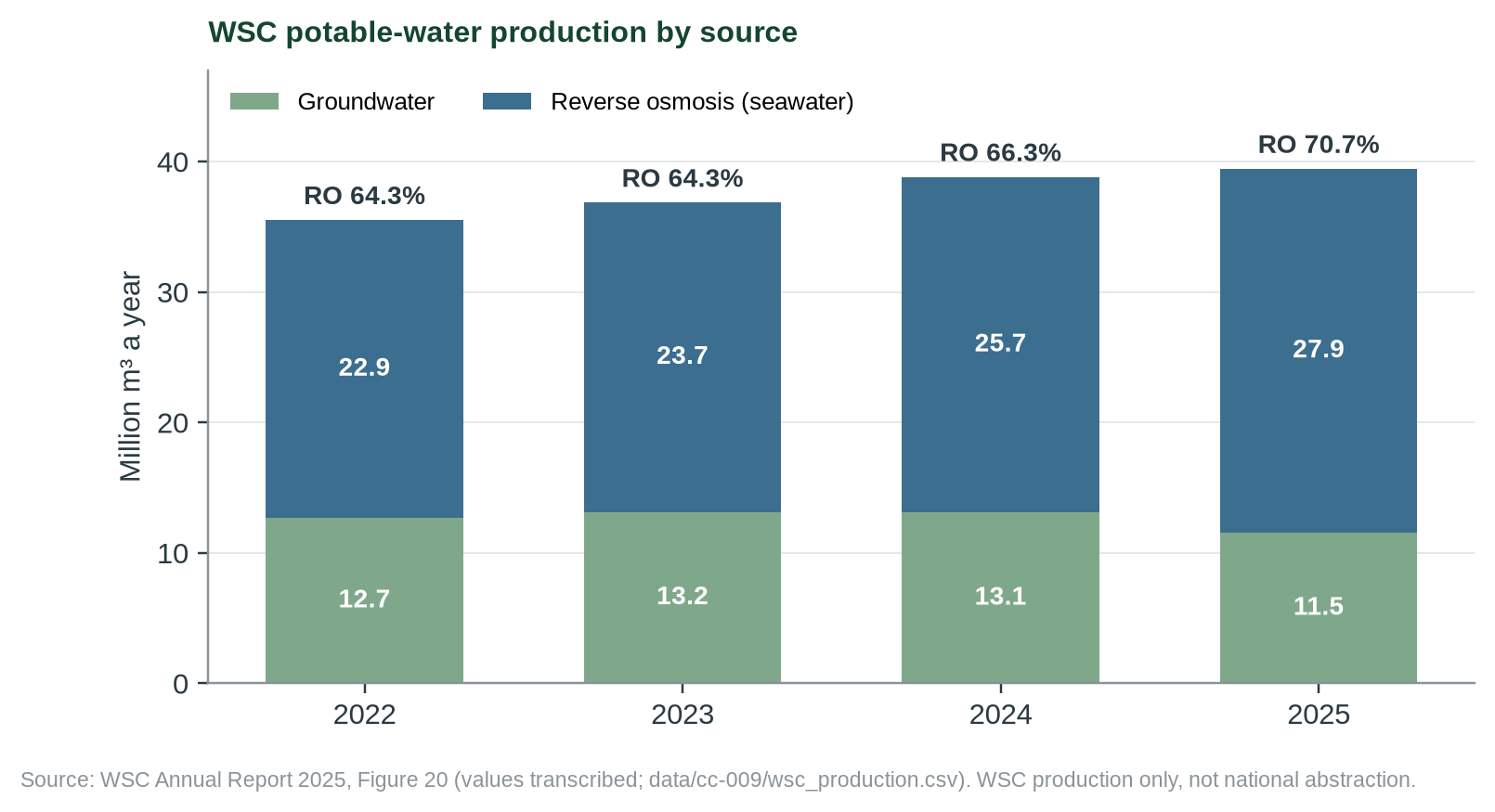 Figure 1. WSC potable-water production by source, million m³, with the RO share. WSC production only; national abstraction is in Figure 2.