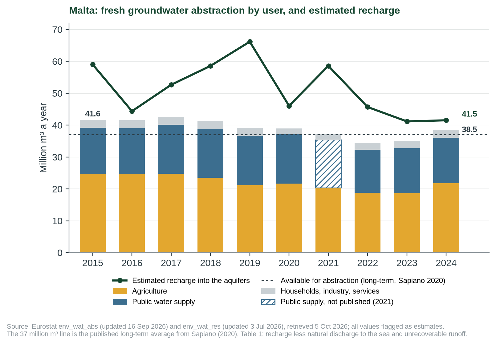 Figure 2. Malta's fresh groundwater abstraction by user, 2015–2024, with estimated recharge into the aquifers (Eurostat estimates) and the long-term available groundwater in a published water balance [9]. For 2021 Eurostat gives no public-supply value; the hatched segment is the total minus the othe