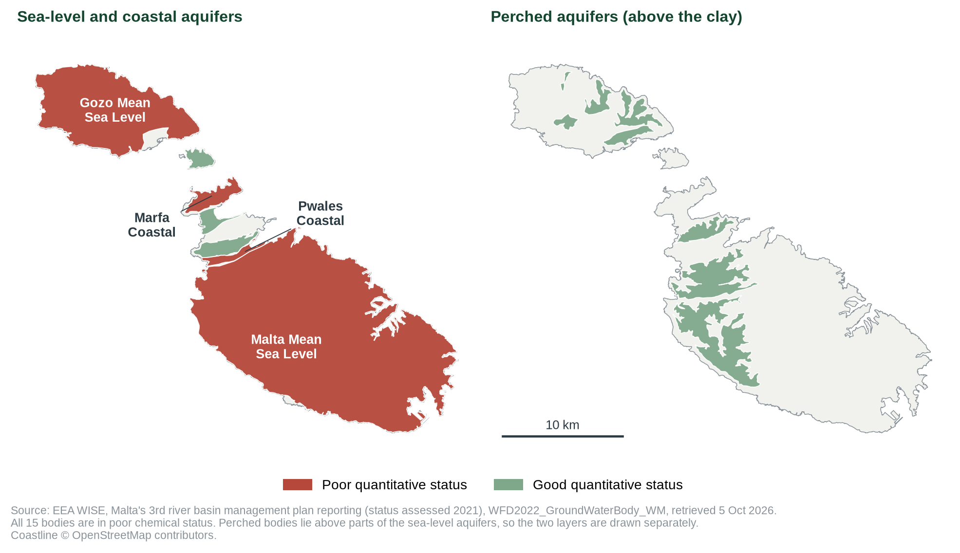 Figure 3. Groundwater bodies by quantitative status in Malta's 3rd-cycle EU reporting [7]. The perched bodies sit above parts of the sea-level aquifers, so they are drawn separately.