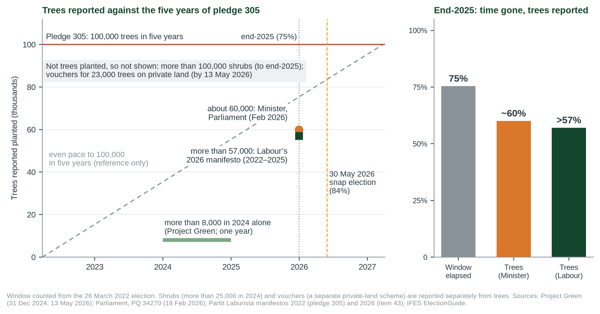 Figure 1. Left: trees reported against the five years of pledge 305, counted from the 26 March 2022 election; the dashed line is an even pace to 100,000, for reference only. Right: at the end of 2025, 75% of the window had passed and about 60% of the trees had been reported (more than 57% on Labour'