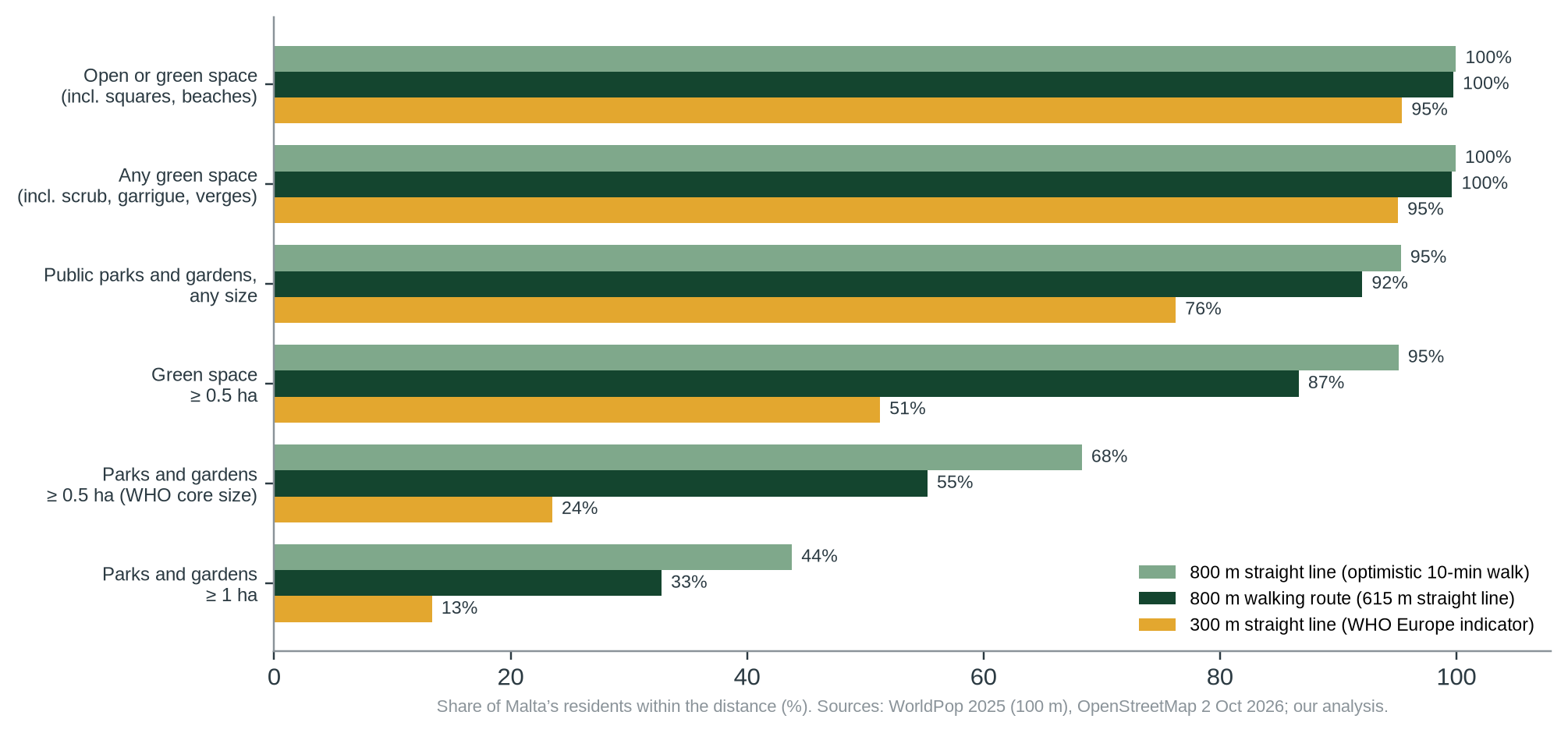 Figure 1. Share of Malta’s residents within each distance of a green or open space, under six definitions. Straight-line distances overstate access; OpenStreetMap may miss or misclassify spaces. Screening estimate, not a network analysis.
