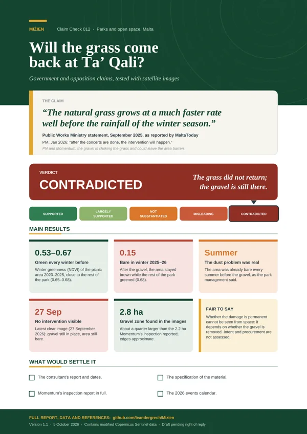 Flyer for CC-012: Ta' Qali gravel and grass