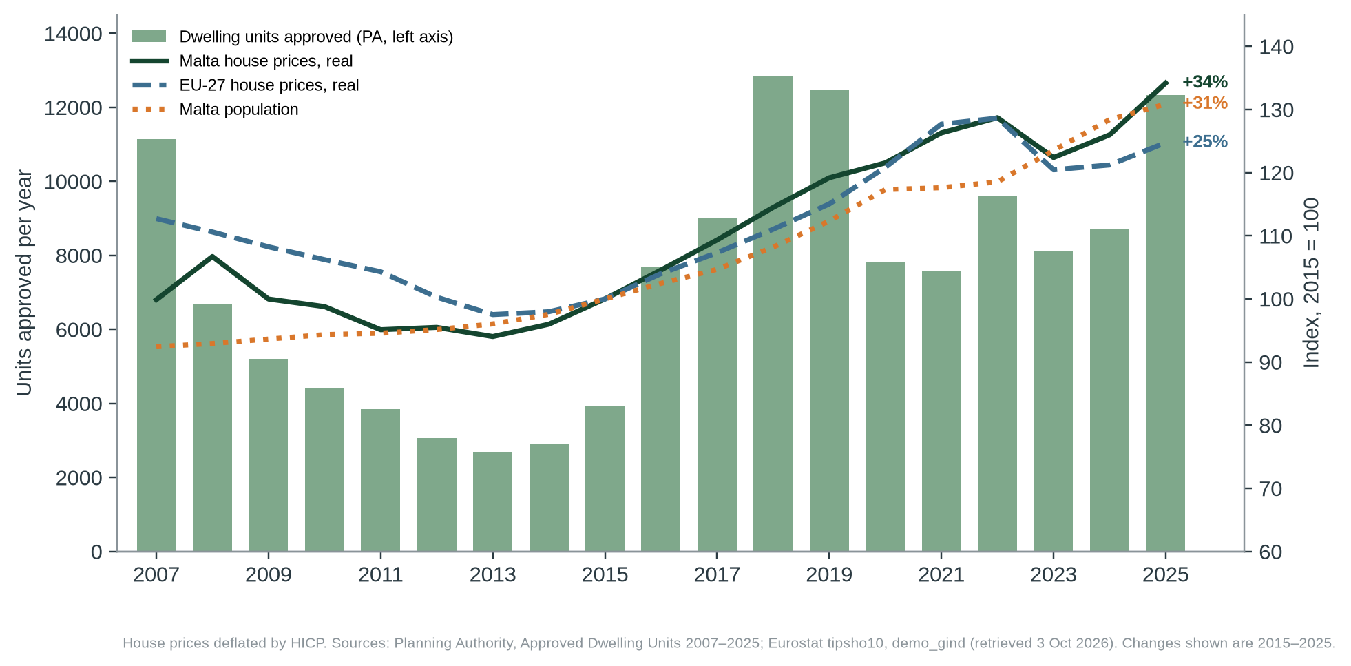 Figure 1. Dwelling units approved each year (bars) with real house prices in Malta and the EU and Malta’s population, indexed to 2015. Approvals more than tripled after 2015 as population growth accelerated. Malta’s 2025 house-price index is provisional.