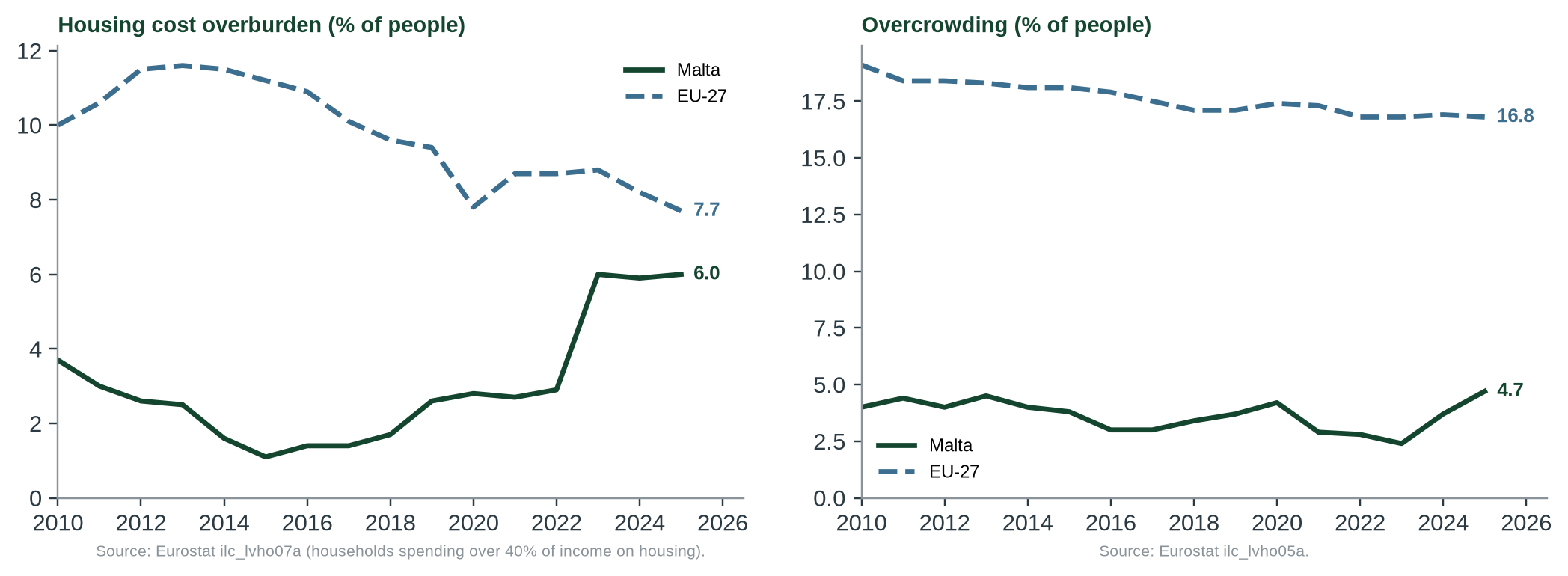 Figure 2. Housing-cost overburden and overcrowding, Malta and EU-27. Malta remains below the EU on both. Its overburden rate rose from 1.1% to 2.9% in 2015–2022 while the EU’s fell; Eurostat flags a break in Malta’s series in 2023, so the step from 2.9% to 6.0% is not a like-for-like change.