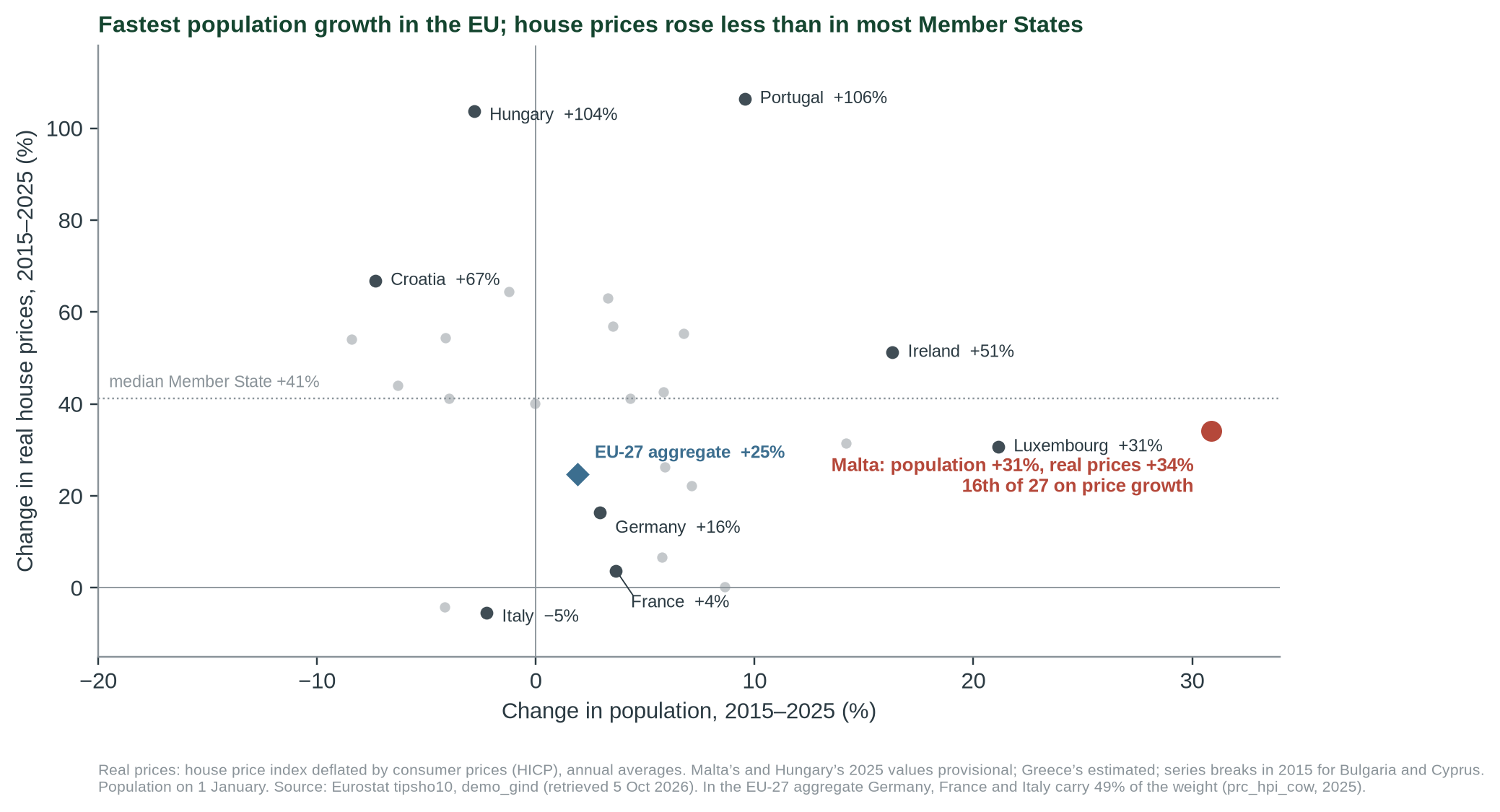 Figure 3. Change in population and in real house prices, 2015–2025, all 27 Member States. Malta is far to the right on population and below the median on prices.
