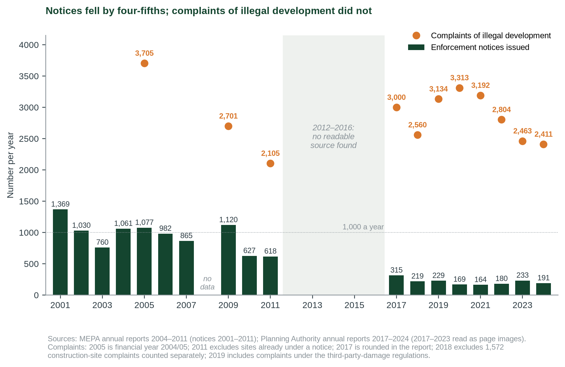 Figure 1. Enforcement notices issued (bars) and complaints of illegal development (dots), 2001–2024 [2–16]. Complaints did not fall in step with notices.
