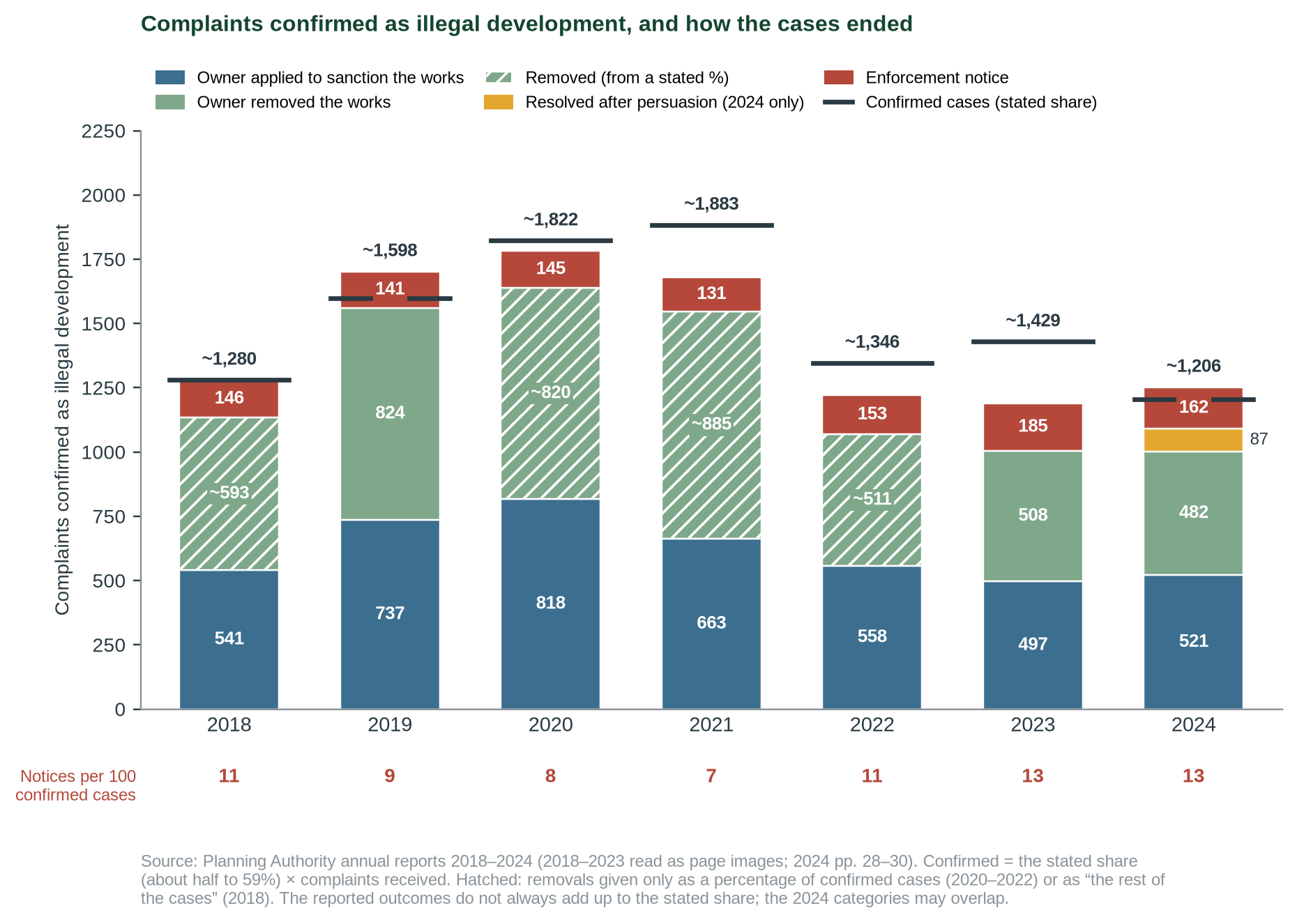 Figure 2. Complaints confirmed as illegal development and how the cases ended, 2018–2024 [9, 11–16]. In every year 7–13 in every 100 confirmed cases ended in a notice. Confirmed cases in 2024 were close to 2018; 2020 and 2021 were the peak.