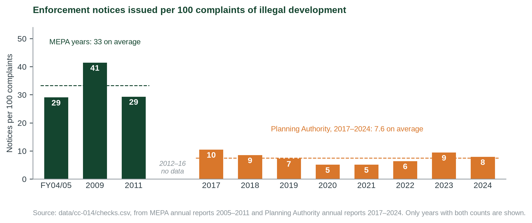 Figure 3. Notices per 100 complaints: 29–41 in the MEPA years we could read, 5–10 under the Planning Authority since 2017.