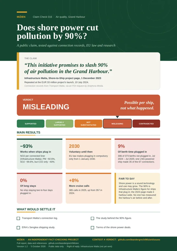 Flyer for CC-016: Shore-to-ship: 90% less harbour pollution