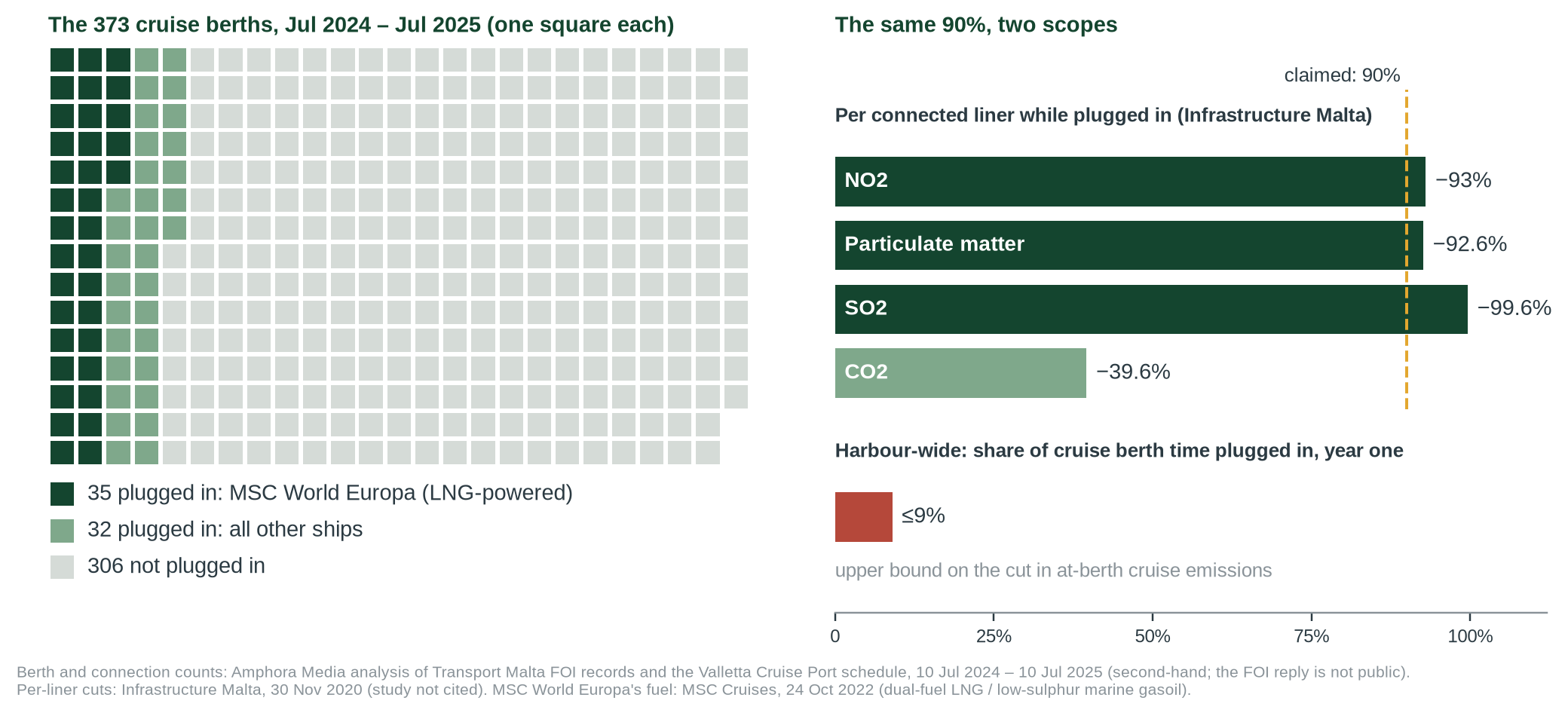 Figure 1. Left: the 373 cruise berths from July 2024 to July 2025; 67 plugged in, 35 of them by MSC World Europa, and 306 did not. Right: the 90% holds for a connected liner on Infrastructure Malta’s figures [10], but in the first year ships were plugged in for 9% of berth time, which caps the harbo