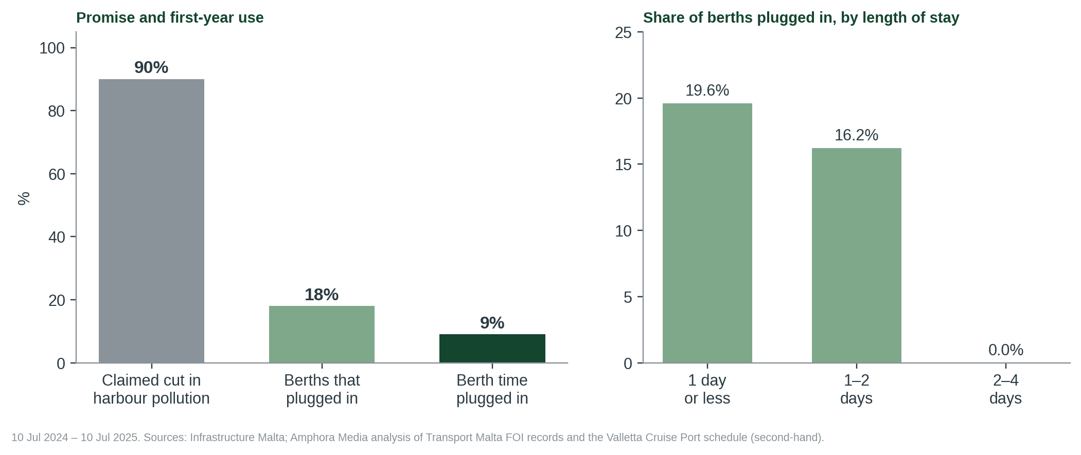 Figure 2. Left: the promised cut against the share of berths and of berth time plugged in during the first year. Right: plug-in rate by length of stay. Data ◆ [4].