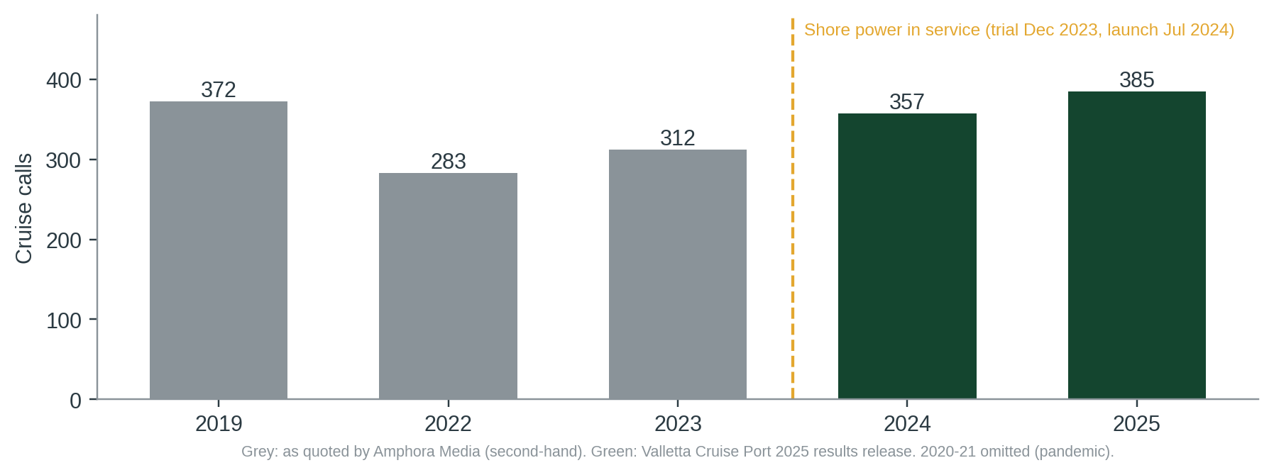 Figure 3. Cruise calls at Valletta Cruise Port [5]; 2019–2023 as quoted in [4]. Infrastructure Malta, citing the NSO, also gives 372 cruise liners for 2019 [10].