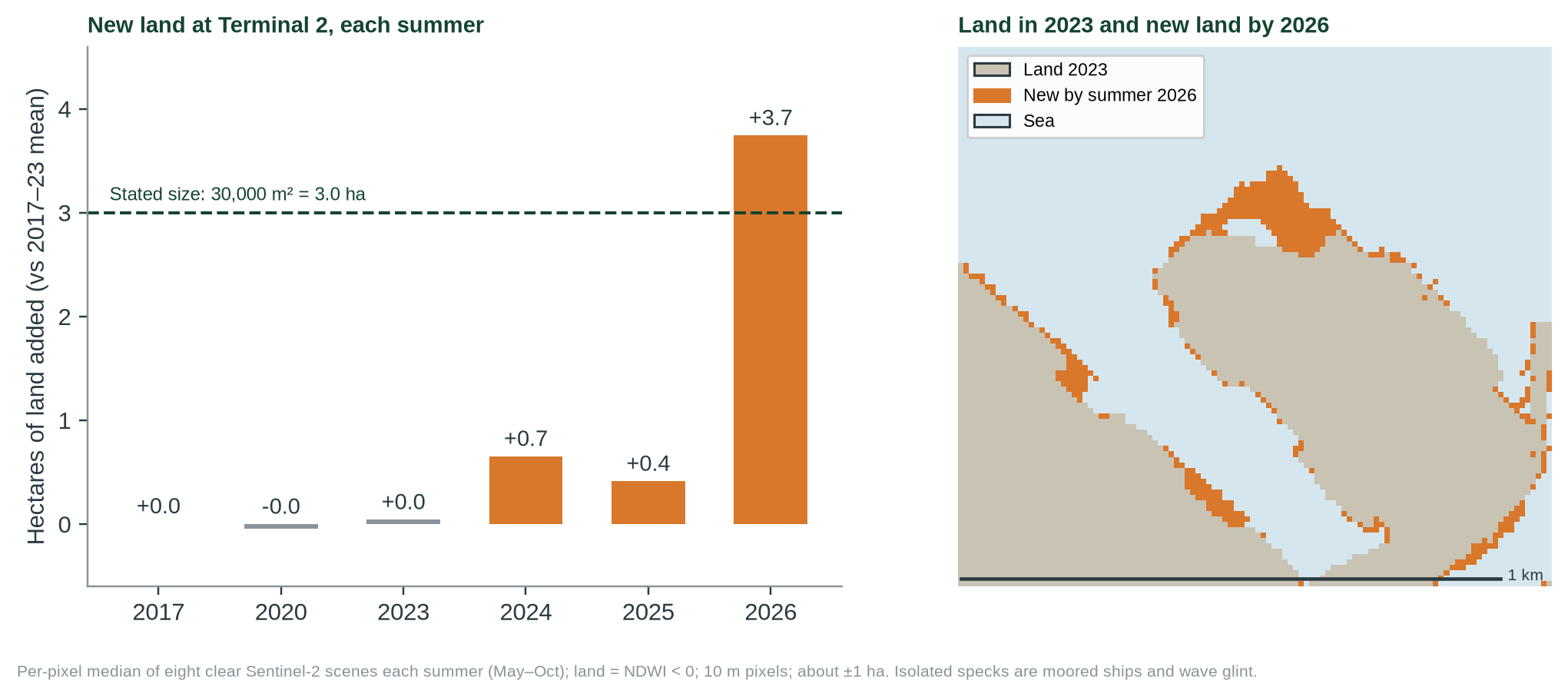 Figure 1. Land at Freeport Terminal 2 from Sentinel-2. No change 2017–2023; new land from 2024, about 3.7 ha by summer 2026, close to the stated 30,000 m² [5, 6].