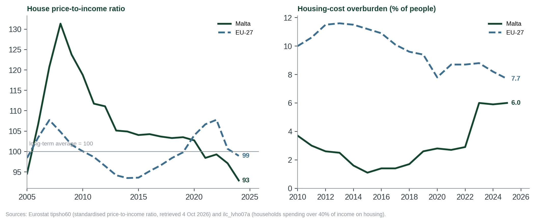 Figure 1. Left: Malta’s house price-to-income ratio fell below its long-term average after 2020, while the EU’s rose and then fell back. Right: Malta’s housing-cost overburden rate rose from 1.1% to 2.9% in 2015–2022; Eurostat flags a break in Malta’s series in 2023, so the step to 6.0% is not a lik