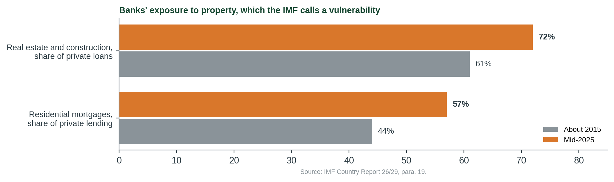 Figure 2. Banks’ lending tied to property, about 2015 and mid-2025 [2].