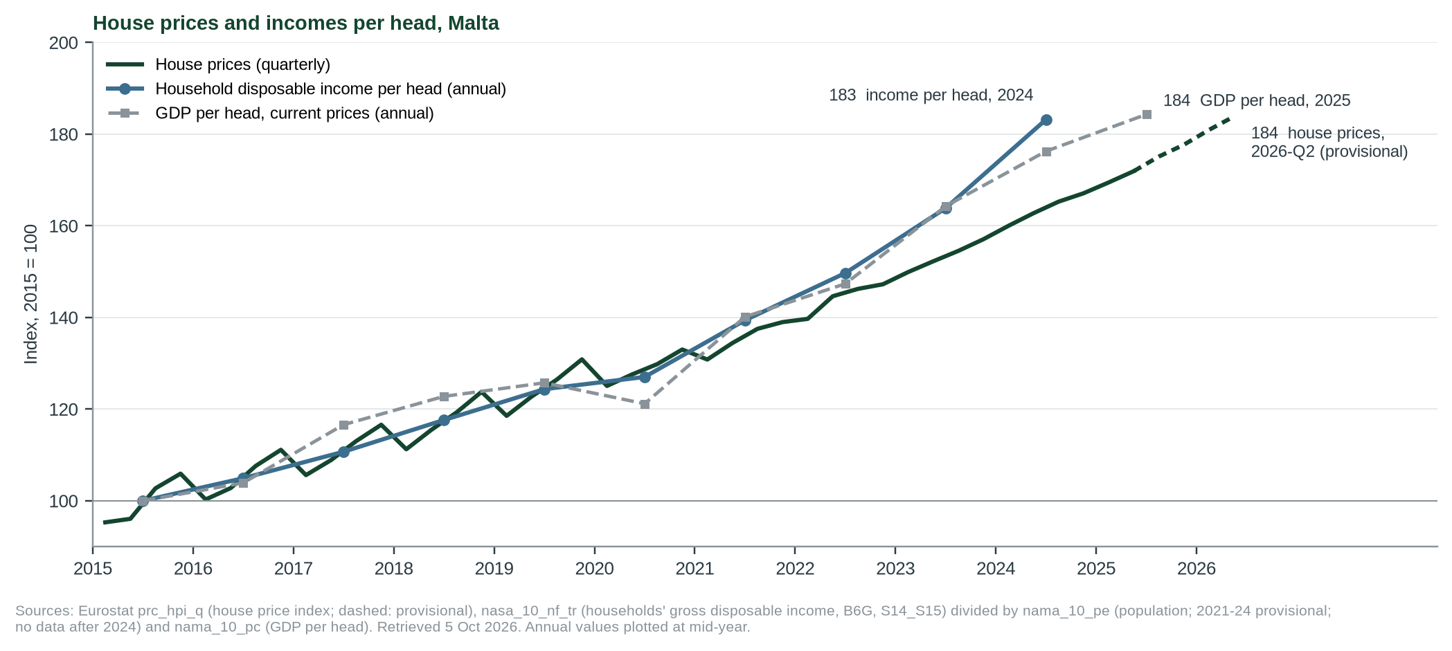 Figure 3. House prices against incomes per head, 2015 = 100. To 2024, households’ disposable income per head rose faster than house prices (index 183 against 164), which is what Eurostat’s price-to-income ratio shows. Household income for Malta is published only to 2024; house prices have kept risin
