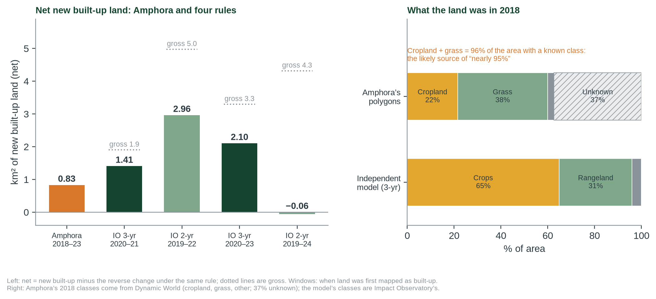 Figure 2. Left: Amphora’s figure against the independent model’s net totals under four rules; the result swings from 3.0 to below zero with the years used. Right: what the land was in 2018, in Amphora’s own classes and in the model’s.