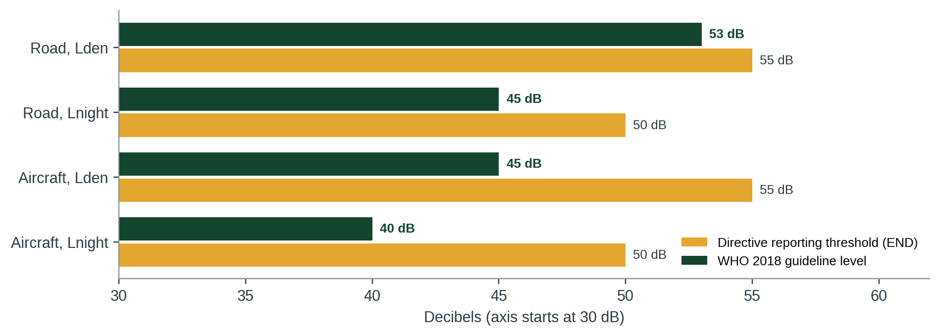 Figure 1. Directive reporting thresholds against WHO 2018 guideline levels, as reported in the study [1] (second-hand for the WHO values).
