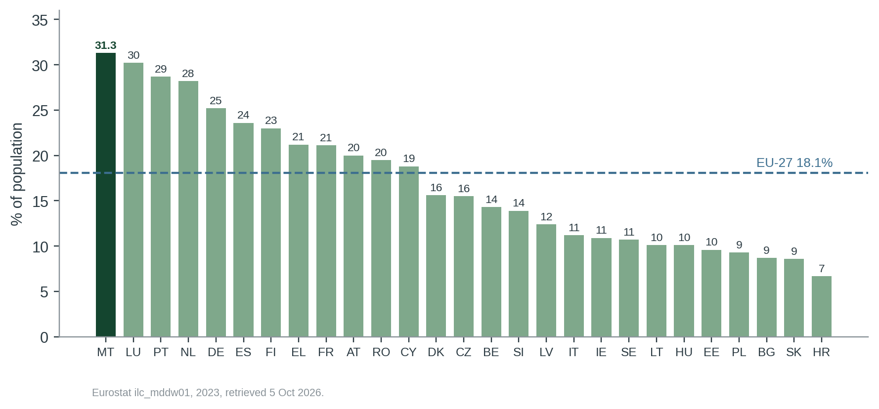 Figure 3. The same indicator for all 27 Member States, 2023. Malta ranks first.