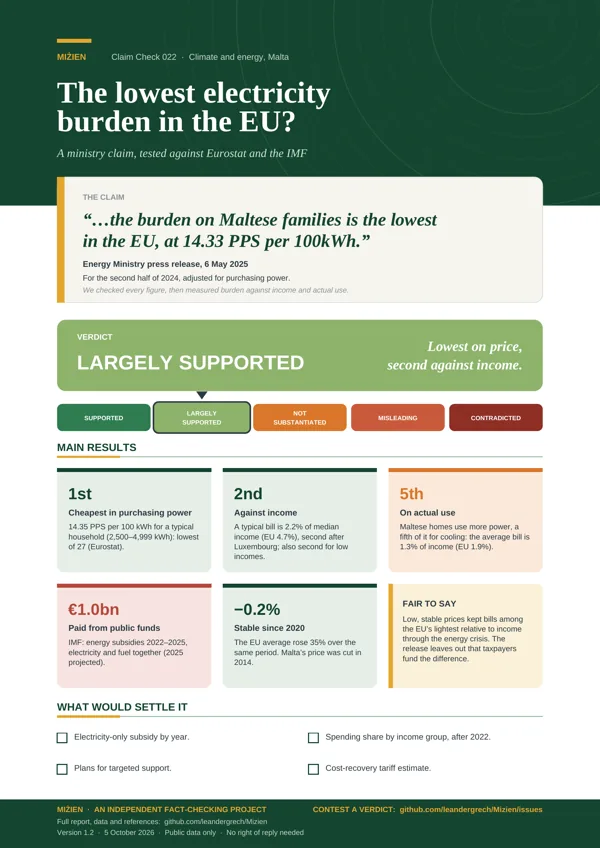 Flyer for CC-022: 'Lowest electricity burden in the EU'
