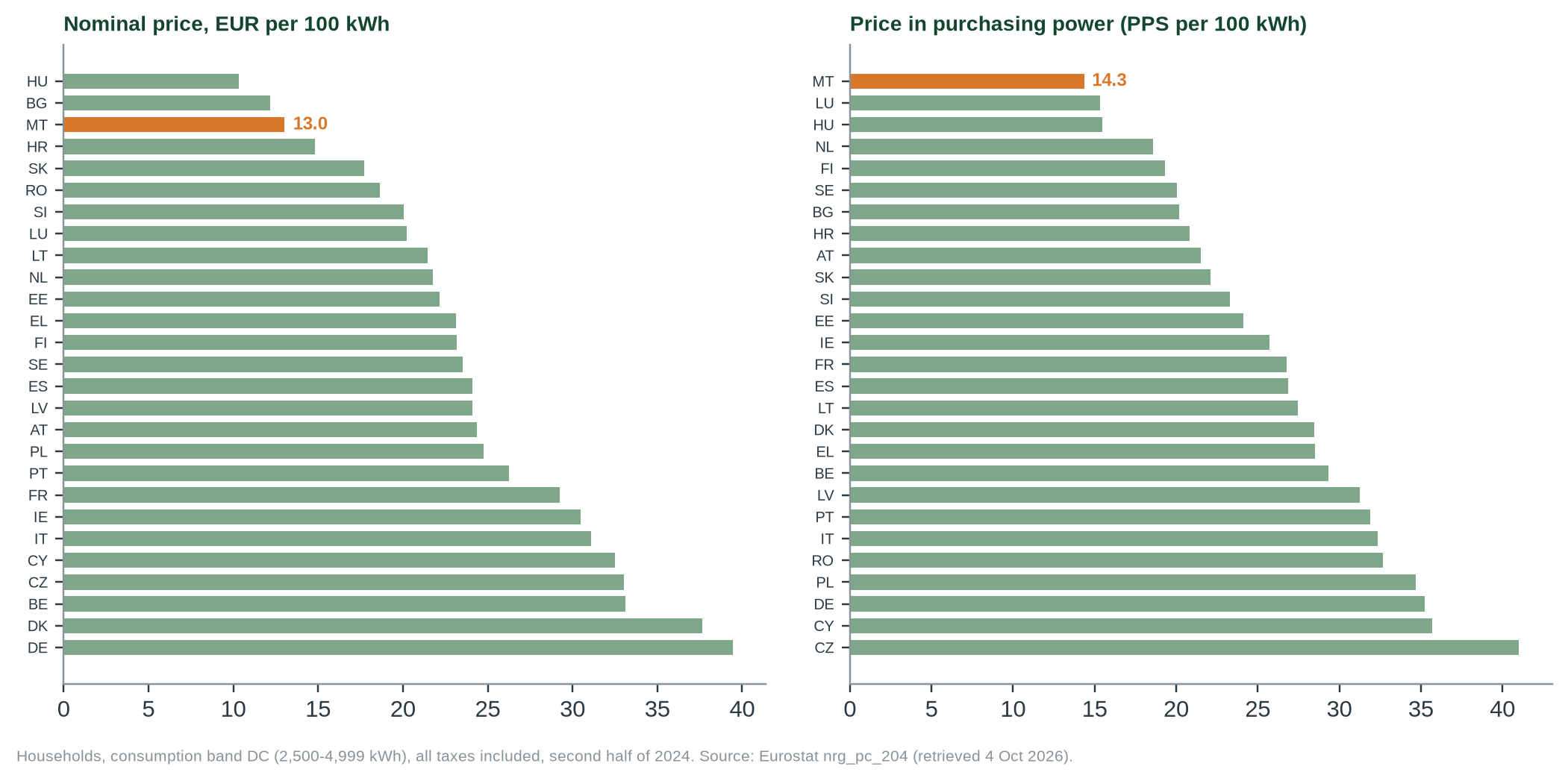 Figure 1. Household electricity prices in the EU, second half of 2024, typical household (2,500–4,999 kWh). Malta is third cheapest in euros and cheapest once prices are adjusted for purchasing power.