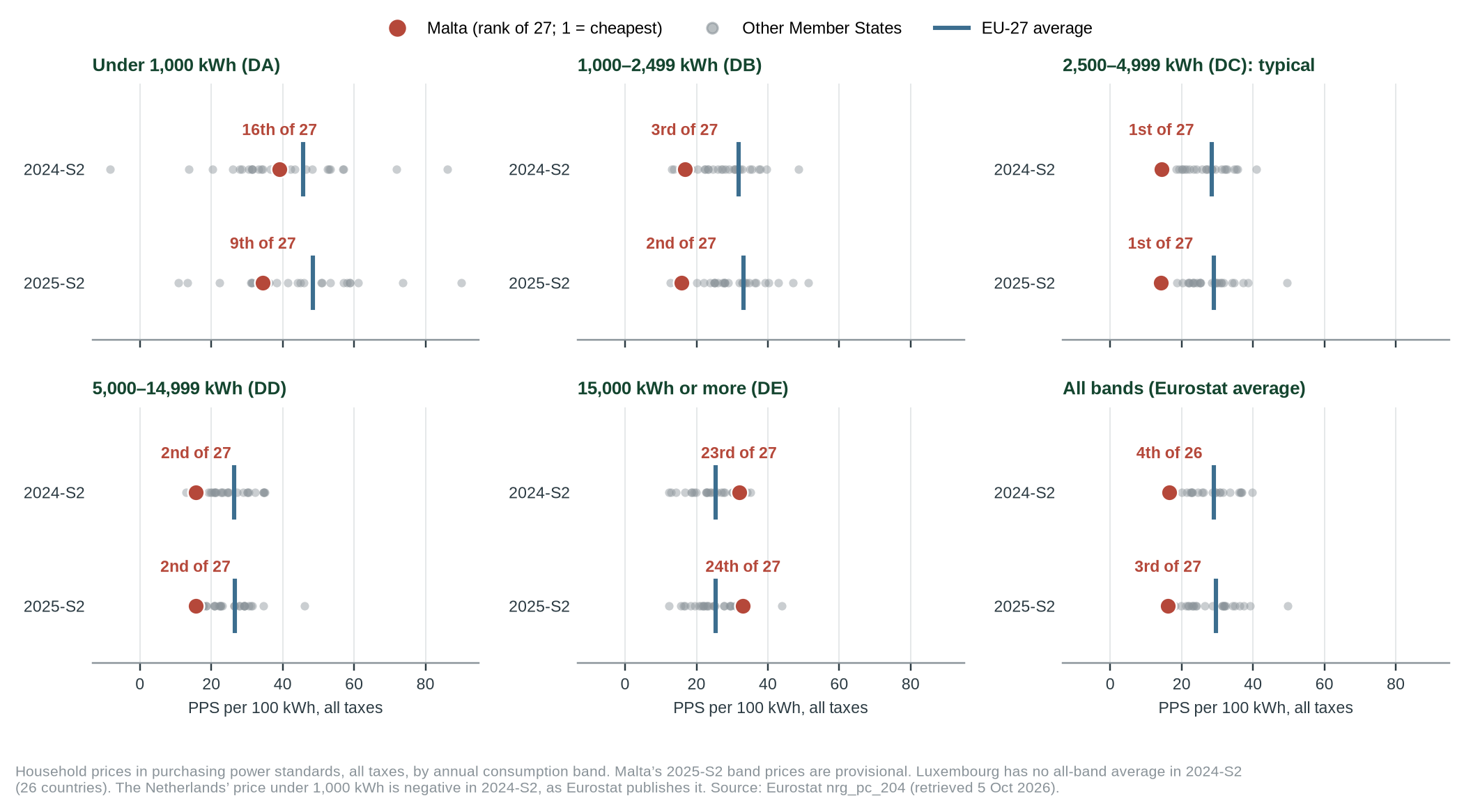 Figure 2. Malta’s price and rank in each household consumption band, in purchasing power standards, second half of 2024 and of 2025. Grey dots are the other Member States; the blue line is the EU average.