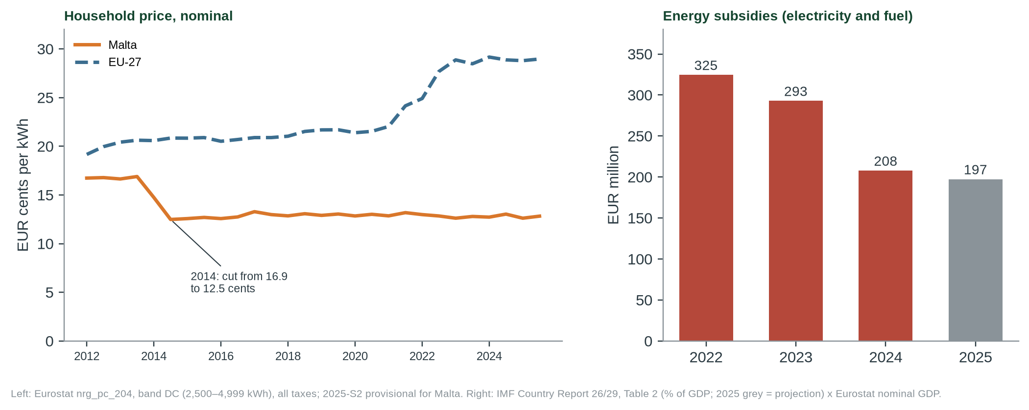 Figure 3. Left: Malta’s price was cut in 2014 and has stayed flat since, while the EU average rose. Right: energy subsidies as the IMF reports them, covering fuel as well as electricity (2025 is a projection); the electricity share is not published separately.