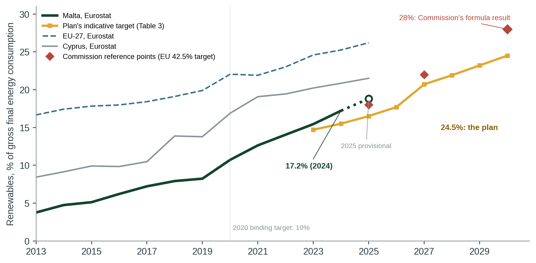 Figure 1. Malta’s renewable share (Eurostat) against the plan’s indicative target, the Commission’s reference points and its 28% formula result. 2025 is provisional (Eurostat flag p).