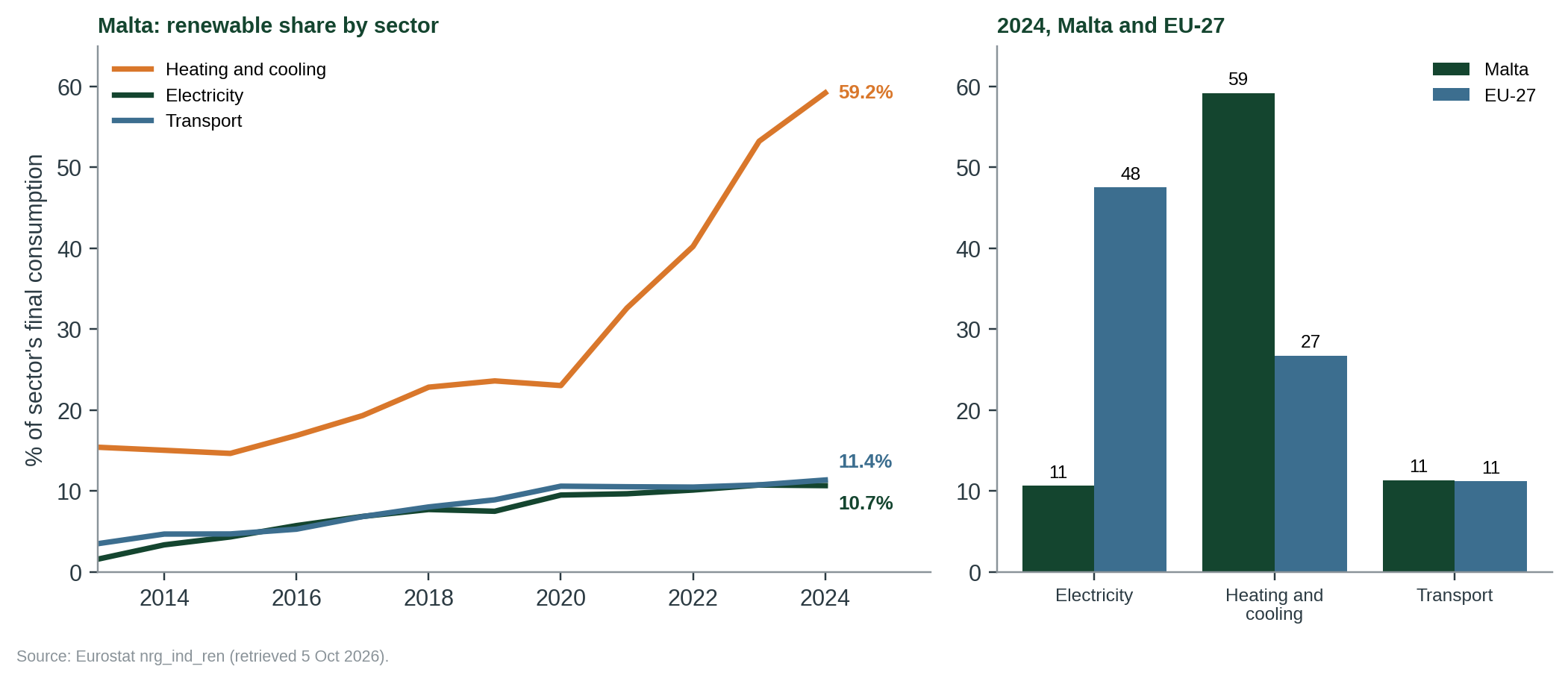 Figure 2. Left: Malta’s renewable share by sector, 2013–2024. Right: the three sector shares in 2024 against the EU-27. Almost all of the recent rise is in heating and cooling. The Commission counts ambient heat from air-to-air heat pumps as renewable; that counting rule may explain much of the jump