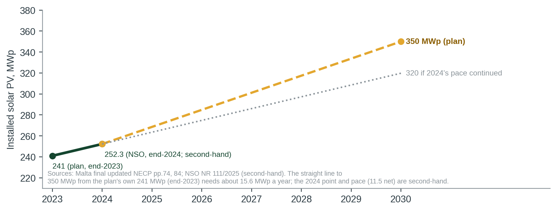 Figure 3. Installed solar PV: plan’s 350 MWp path against the 2024 pace. The 2024 NSO figures are second-hand ◆.