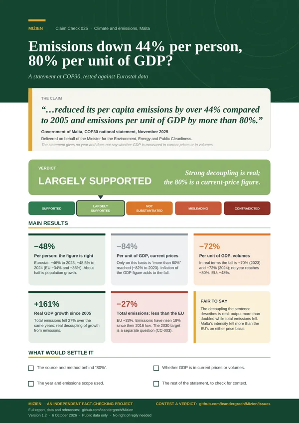 Flyer for CC-025: Per-capita emissions down 44% since 2005