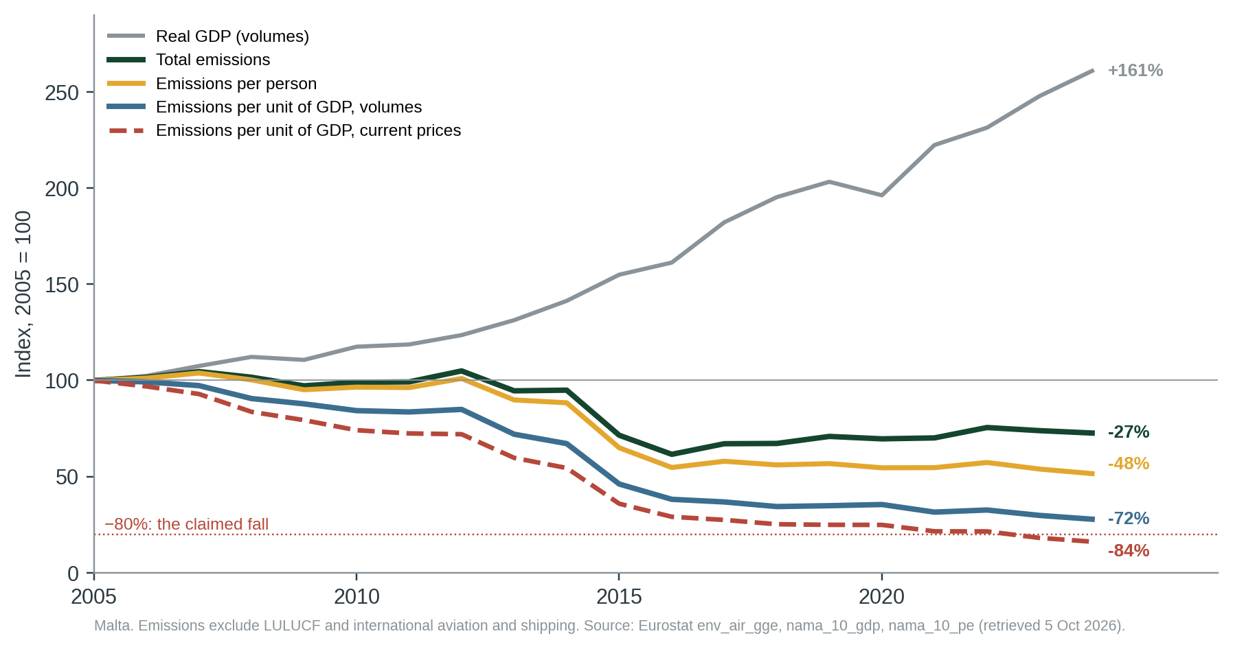 Figure 1. Malta, indexed to 2005: real GDP, total emissions, emissions per person and emissions per unit of GDP on two bases. Only the dashed current-price line passes the −80% mark.