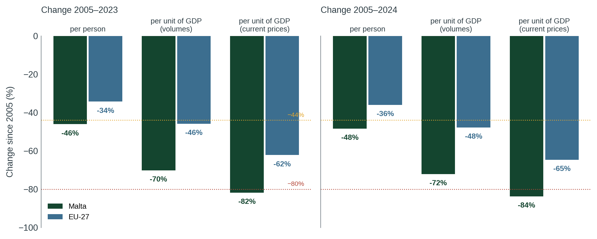 Figure 2. The three measures, Malta and EU-27, to 2023 and 2024. Dotted lines mark the claimed −44% and −80%.