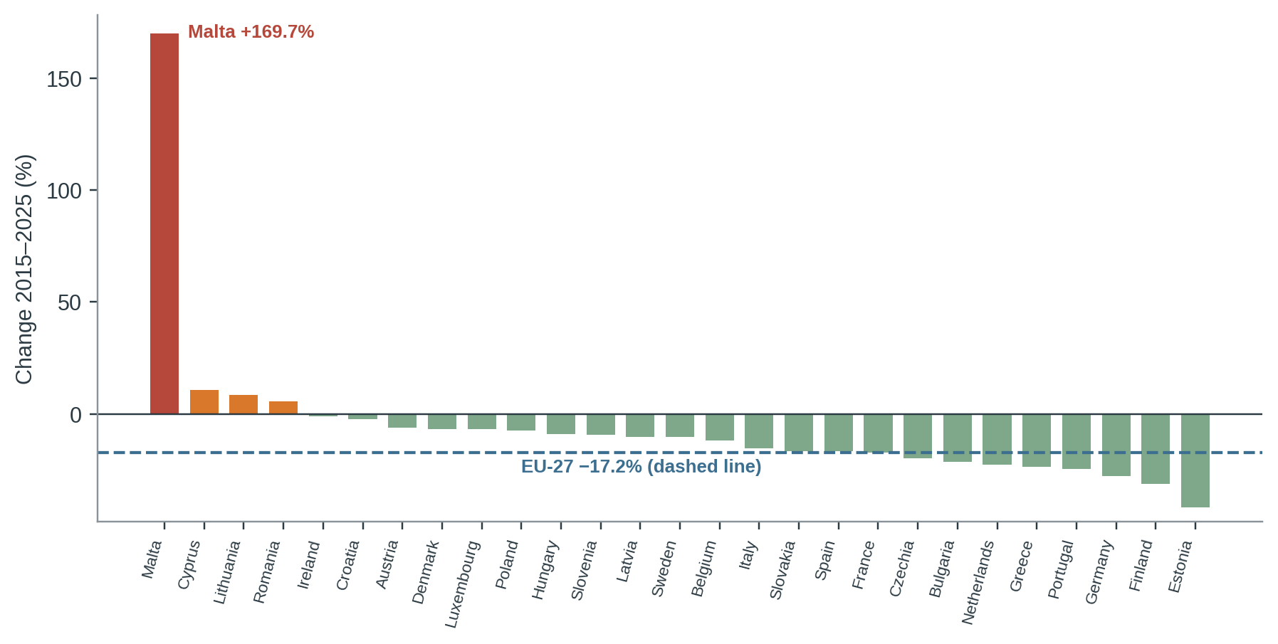 Figure 1. Change in greenhouse gas emissions of each member state’s economy and households, 2015–2025 (Eurostat env_ac_ainah_r2; 2025 is an early estimate). Malta is the largest increase, as reported.